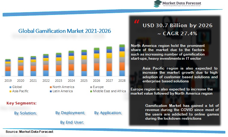 Gamification Market
